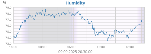 Humidity