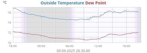 Outside Temperature