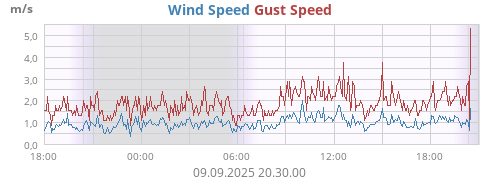 Wind Speed