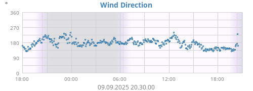 Wind Direction