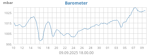 Barometer
