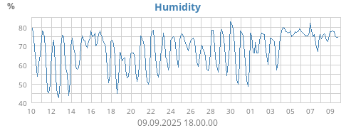 Humidity