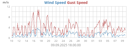 Wind Speed