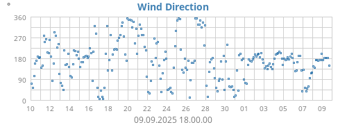 Wind Direction