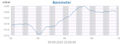Barometer