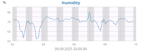 Humidity