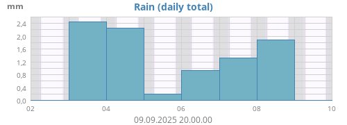Rain
