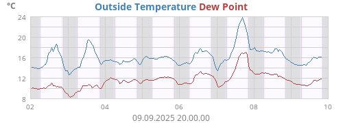 Outside Temperature