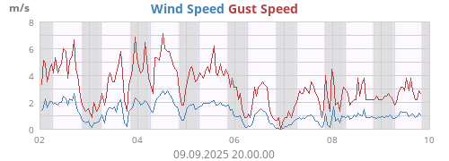 Wind Speed