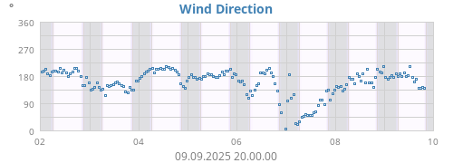 Wind Direction