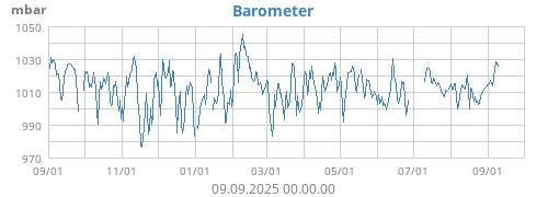 Barometer