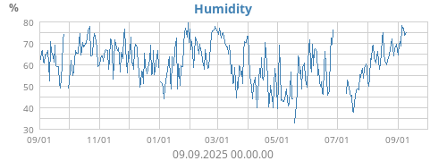 Humidity