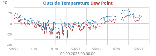 Outside Temperature