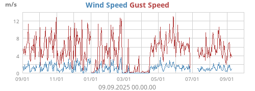 Wind Speed