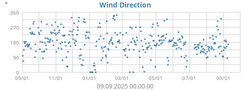Wind Direction